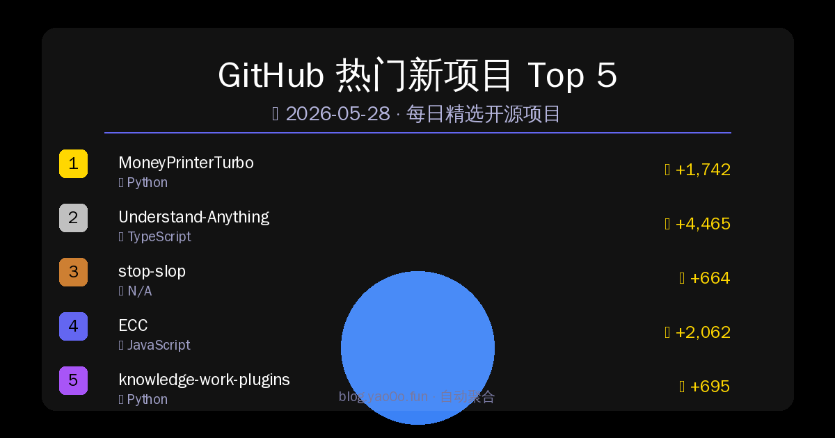 GitHub 热门新项目 Top 5（2026-05-28） 的封面
